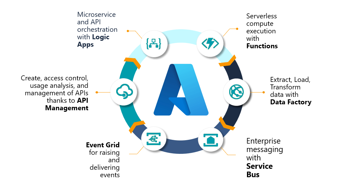 Diagram showing integration between various systems and Microsoft Azure cloud platform