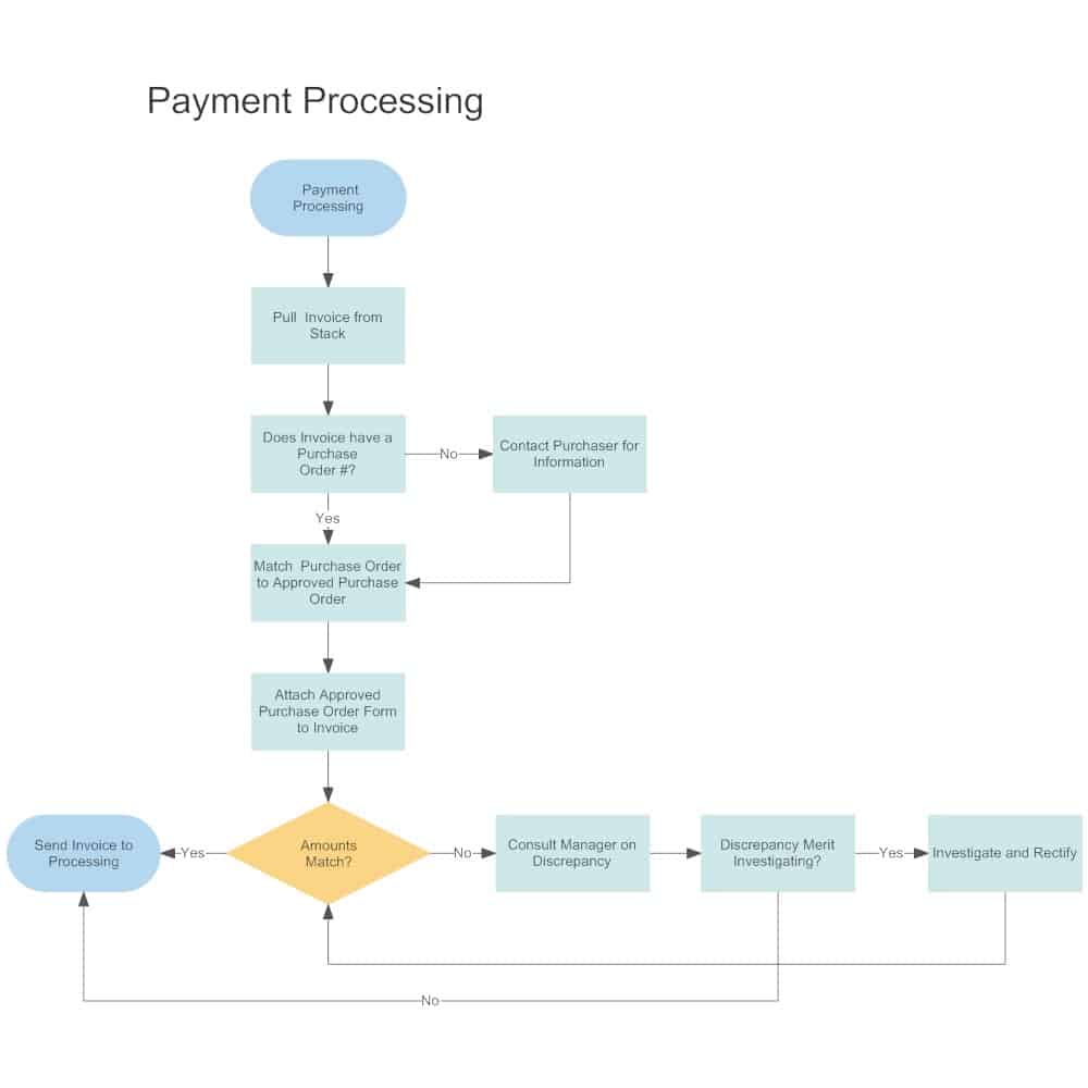 Bila pengumpulan data dilakukan secara kelompok yang terdiri atas 3 orang pengumpul data, maka setiap anggota kelompok harus dapat menghubungi 100 orang anggota … Jenis Dan Contoh Flowchart Ade Roni Personal Blog S
