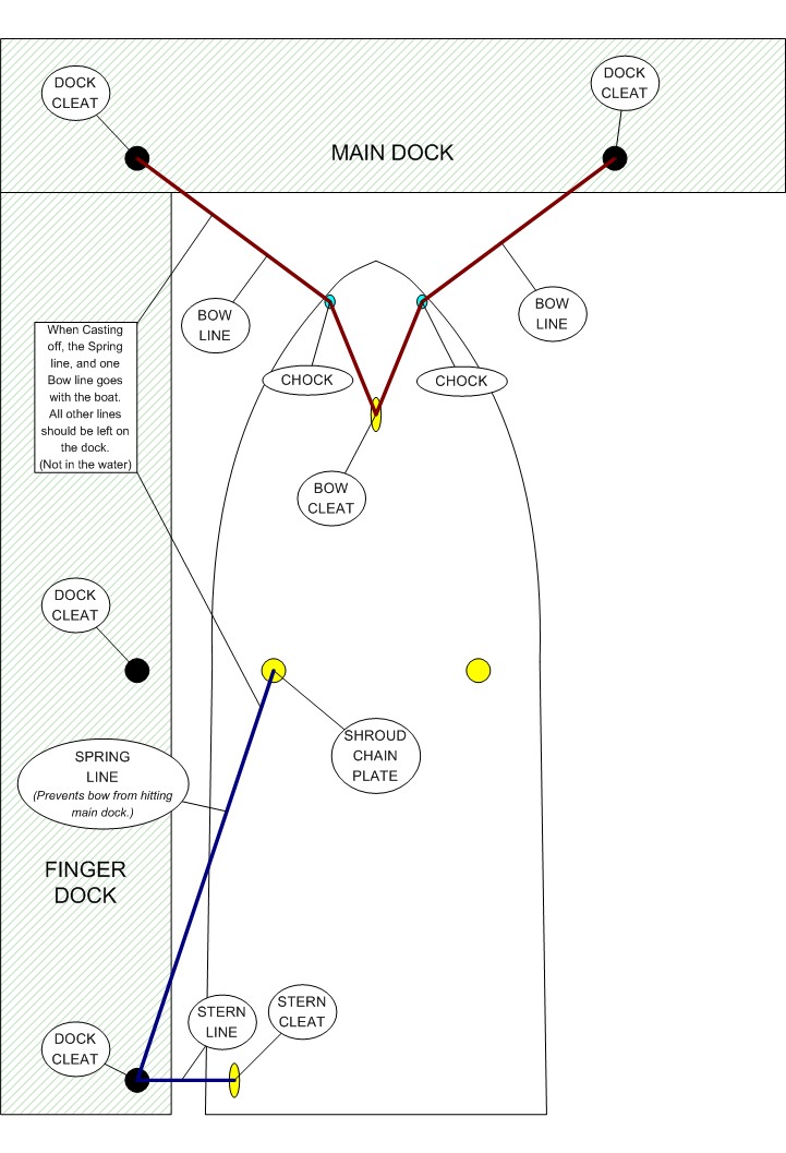 Take the line to the cleat, wrap it over the cleat's base, then bring it over the cleat's top. Tie Up System Advantage Boating