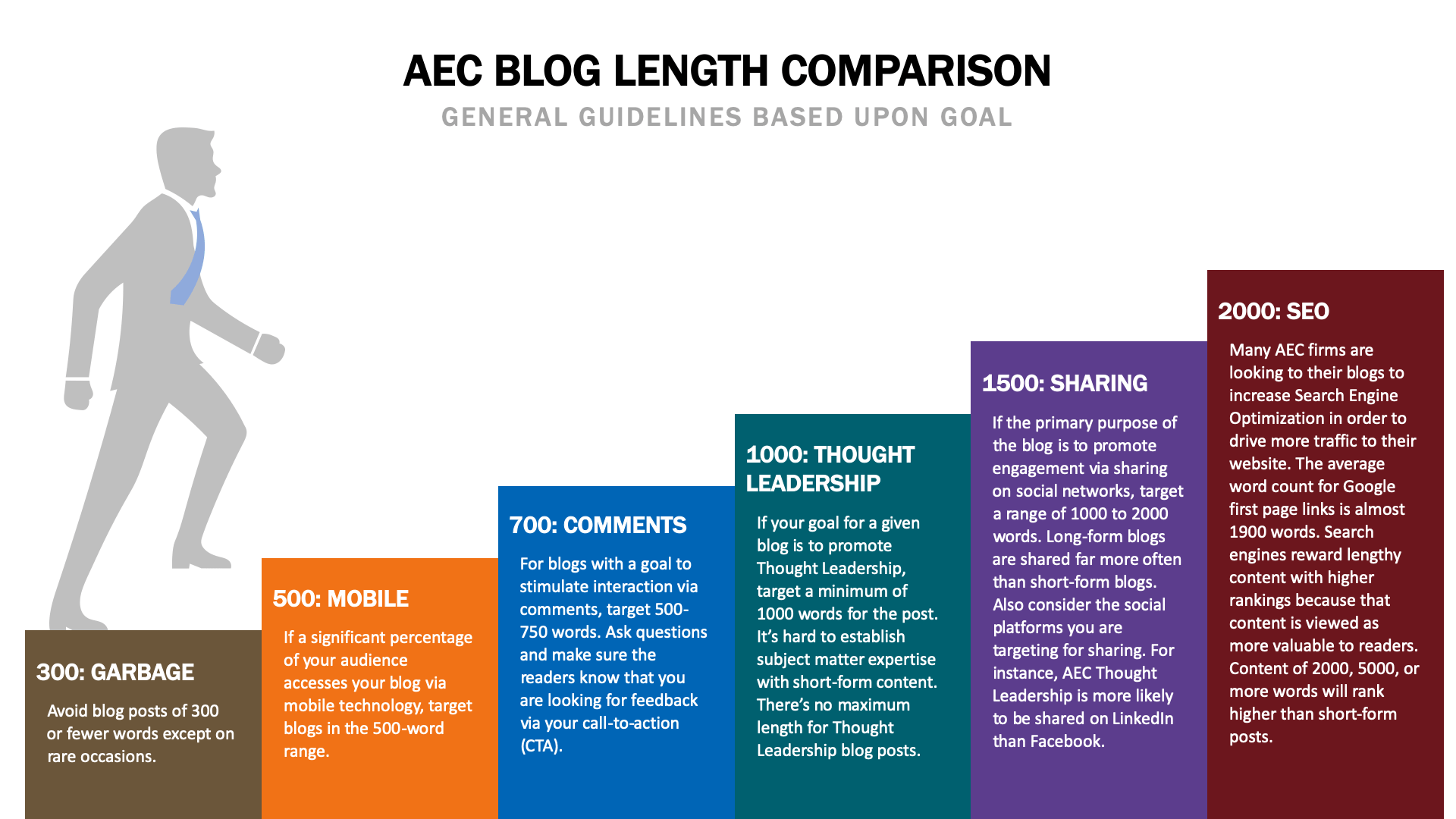 AEC Blog Length Recommendations