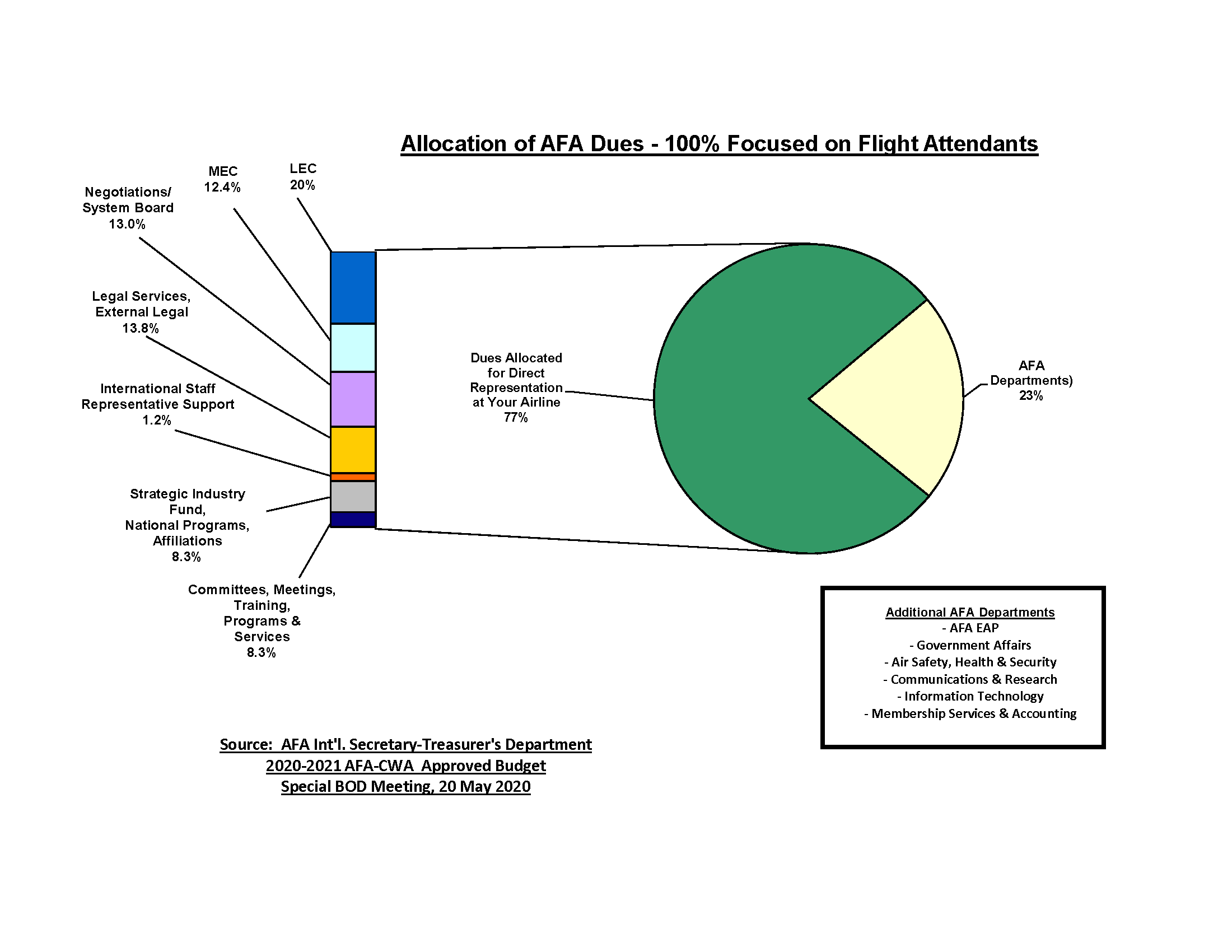 Pie chart showing AFA dues allocations.