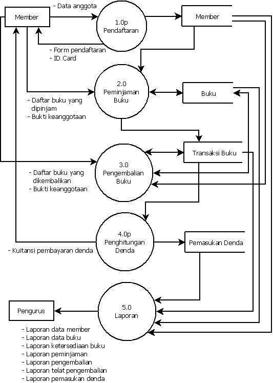Mengenal Definisi, Fungsi, dan Simbol dalam Data Flow Diagram (DFD) -  agussuratna.net