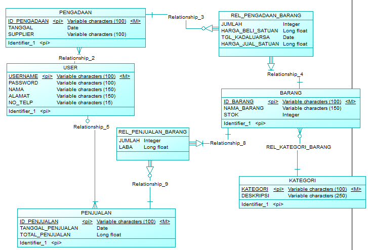 Conceptual data model (cdm) dan physical data model. Contoh Erd Cdm Pdm Rasmi Ro
