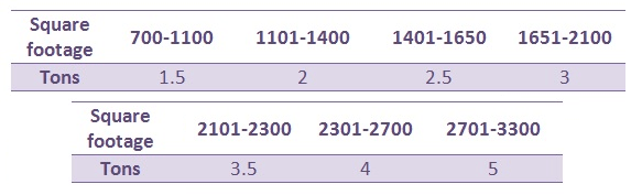There are some general guidelines you can use based on the square footage of your home to get a ballpark estimate of the unit size you may need. The Right Size Air Conditioner To Buy For Your House Aire One