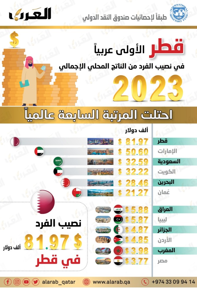 قطر الأولى عربياً في نصيب الفرد من الناتج المحلي الإجمالي قطر الأولى عربياً في نصيب الفرد من الناتج المحلي الإجمالي