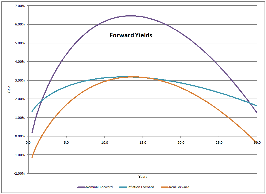 My TIPS Treasuries And Inflation Model The Aleph Blog