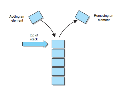 Stack ADT | Mrs. Elia's Algorithms and Data Structures