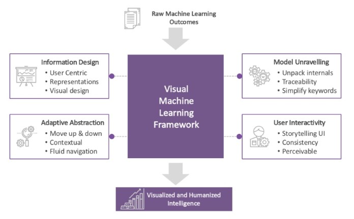 Visual Analytics Of Machine Learning Models