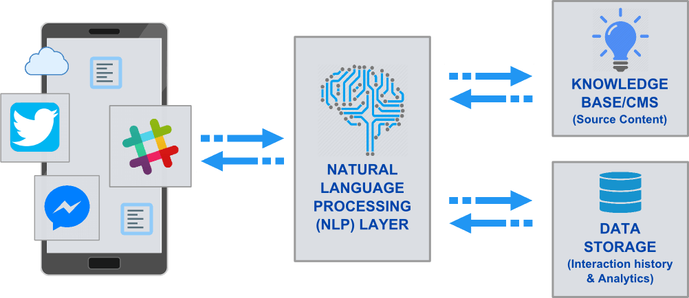 10 of the Most Powerful Chatbots Today - Algorithm-X Lab