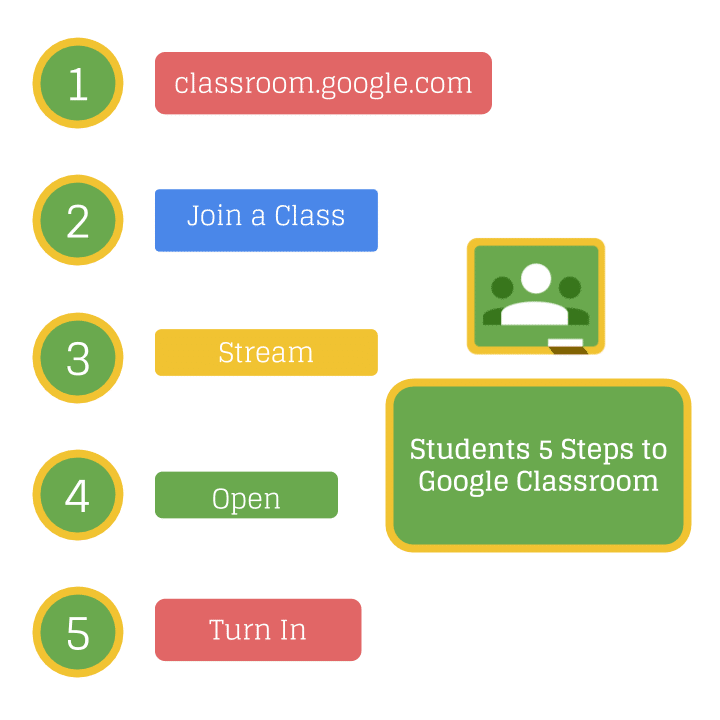 students-5-steps-to-google-classroom-infographic-teacher-tech