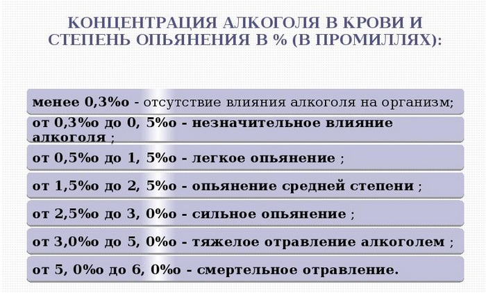 Выветривание алкоголя калькулятор. Время выведения алкоголя из организма у мужчин и женщин - расчет по объему, крепости напитка и веса человека