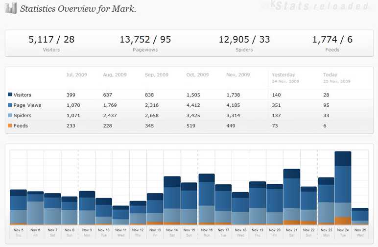 Impress your visitors with the best hit counter for wordpress. 10 Most Popular And Best Statistics Plugin For Wordpress