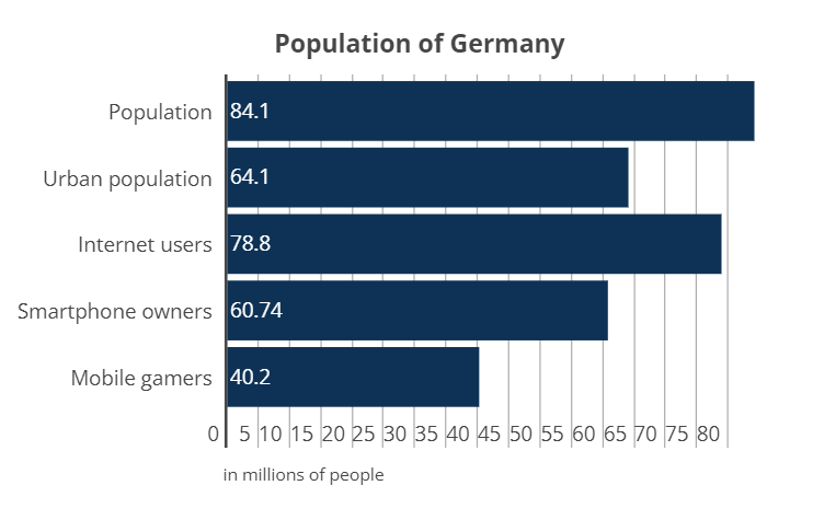 11.2 million play on their tablet. Germany S Gaming Market Allcorrect Games