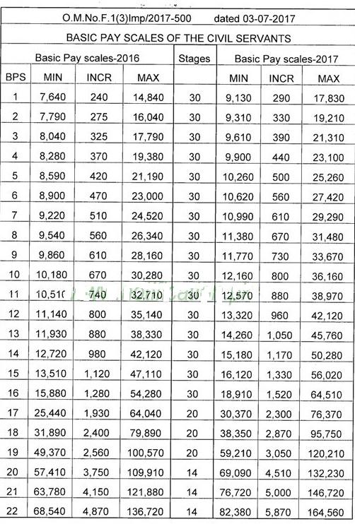 Revised Federal Punjab Sindh KPK Balochistan AJK Gilgat Baltistan Basic