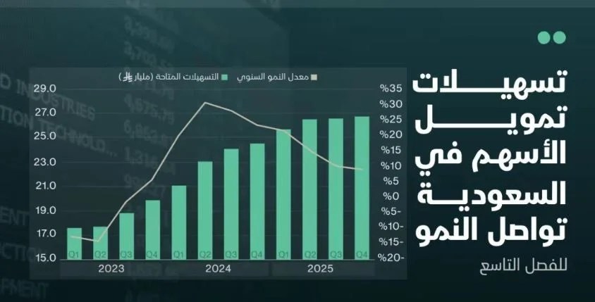 رسمياً: السعودية تعطي تسهيلات مالية كبيرة لشراء الاسهم وتحقيق ثروة طائلة بشرط واحد فقط رسمياً: السعودية تعطي تسهيلات مالية كبيرة لشراء الاسهم وتحقيق ثروة طائلة بشرط واحد فقط
