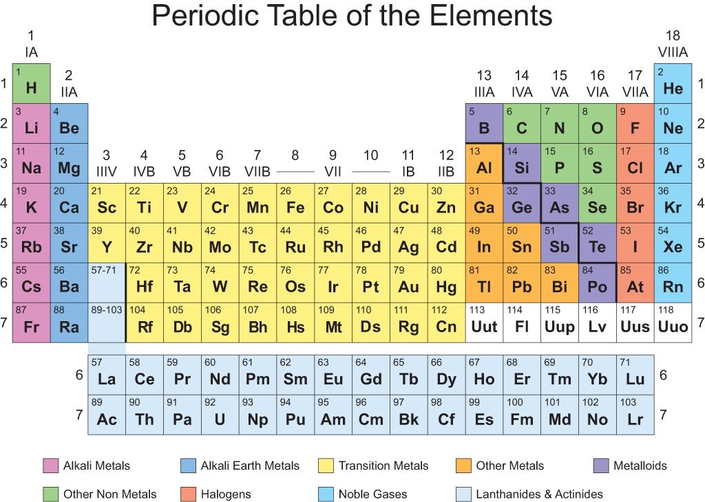 7 images color coded periodic table activity answer key