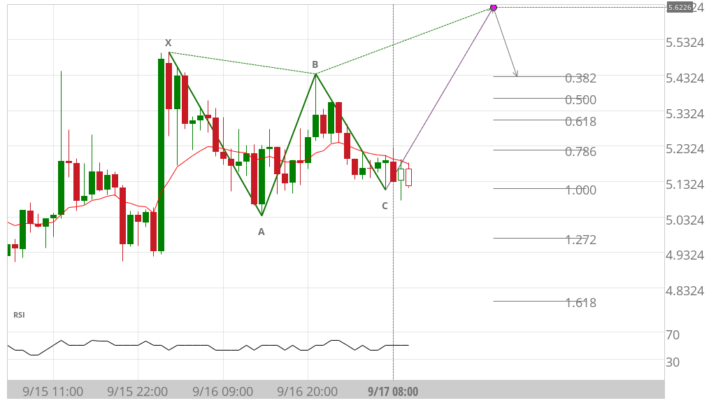 Pola candlestick crypto dapat memudahkan kamu dalam memilih kerangka waktu yang ingin kamu tampilkan. Crypto Chart Patterns Automated Signals