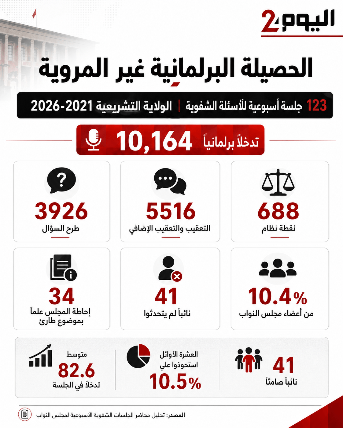الحصيلة البرلمانية «غير المروية»… الصامتون والأكثر تناولًا للكلمة في 10 آلاف تدخل خلال 123 جلسة أسبوعية الحصيلة البرلمانية «غير المروية»… الصامتون والأكثر تناولًا للكلمة في 10 آلاف تدخل خلال 123 جلسة أسبوعية