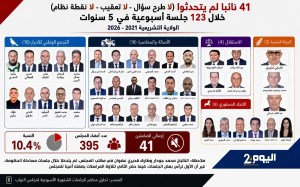 العمراوي يفسر «صمت» 4 نواب من حزبه خلال 123 جلسة أسبوعية: نوزع الأدوار داخل الفريق