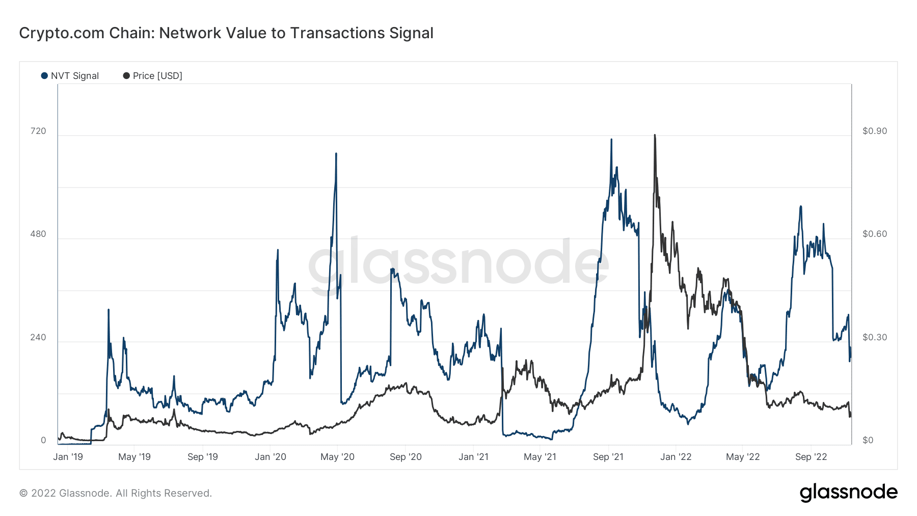 CRO bullish per NVT signal