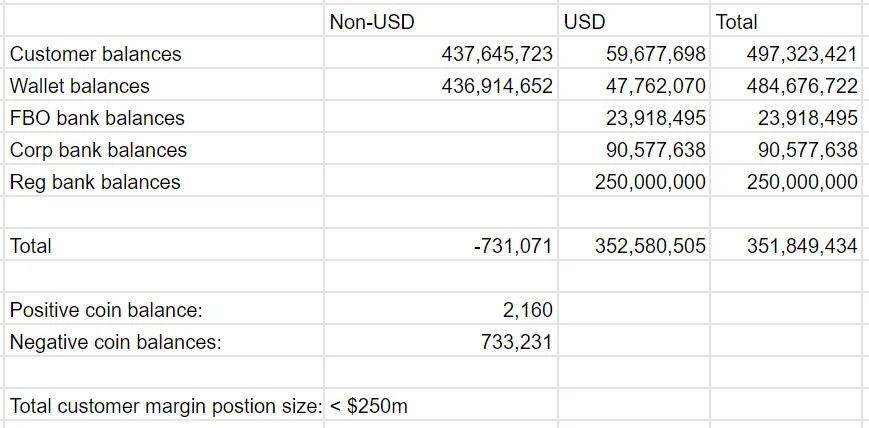 FTX US Balance Sheet at the time of handing off | Source: SBF