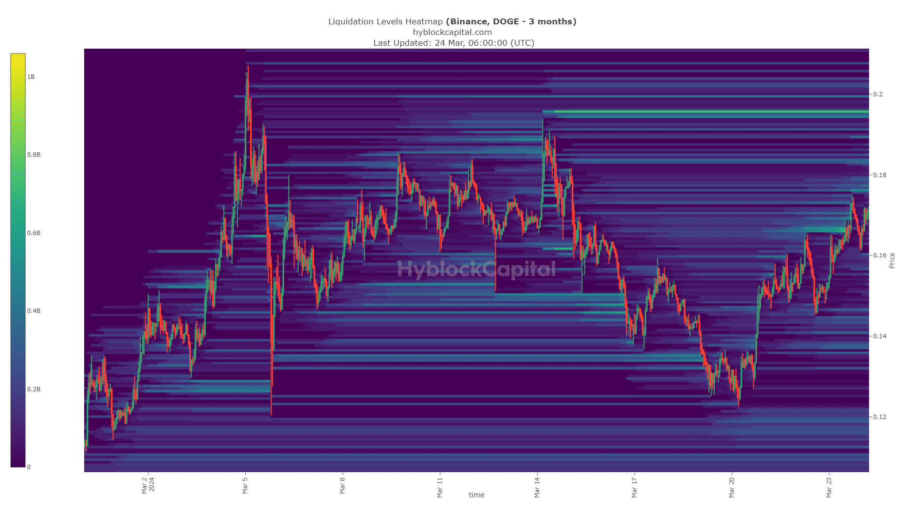 Niveaux de liquidation DOGE
