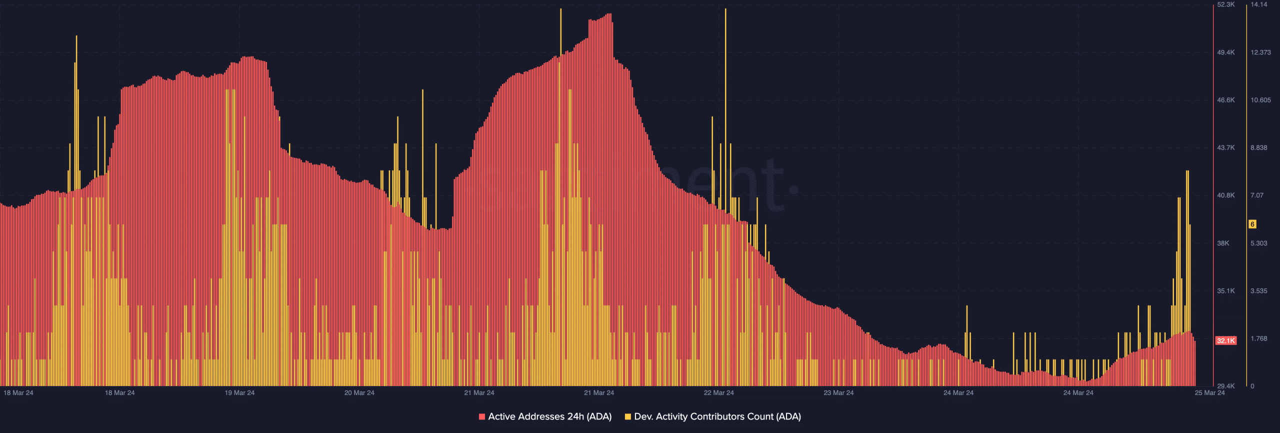 Diminution des adresses actives sur Cardano pendant que les développeurs arrivent en masse