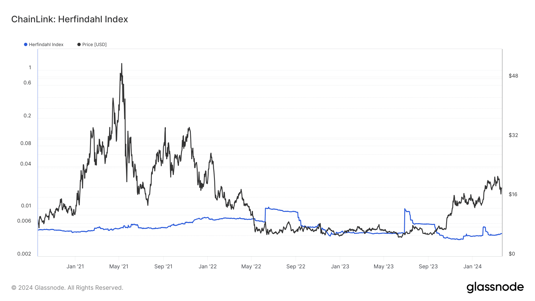 Le réseau de Chainlink montre un approvisionnement uniformément réparti