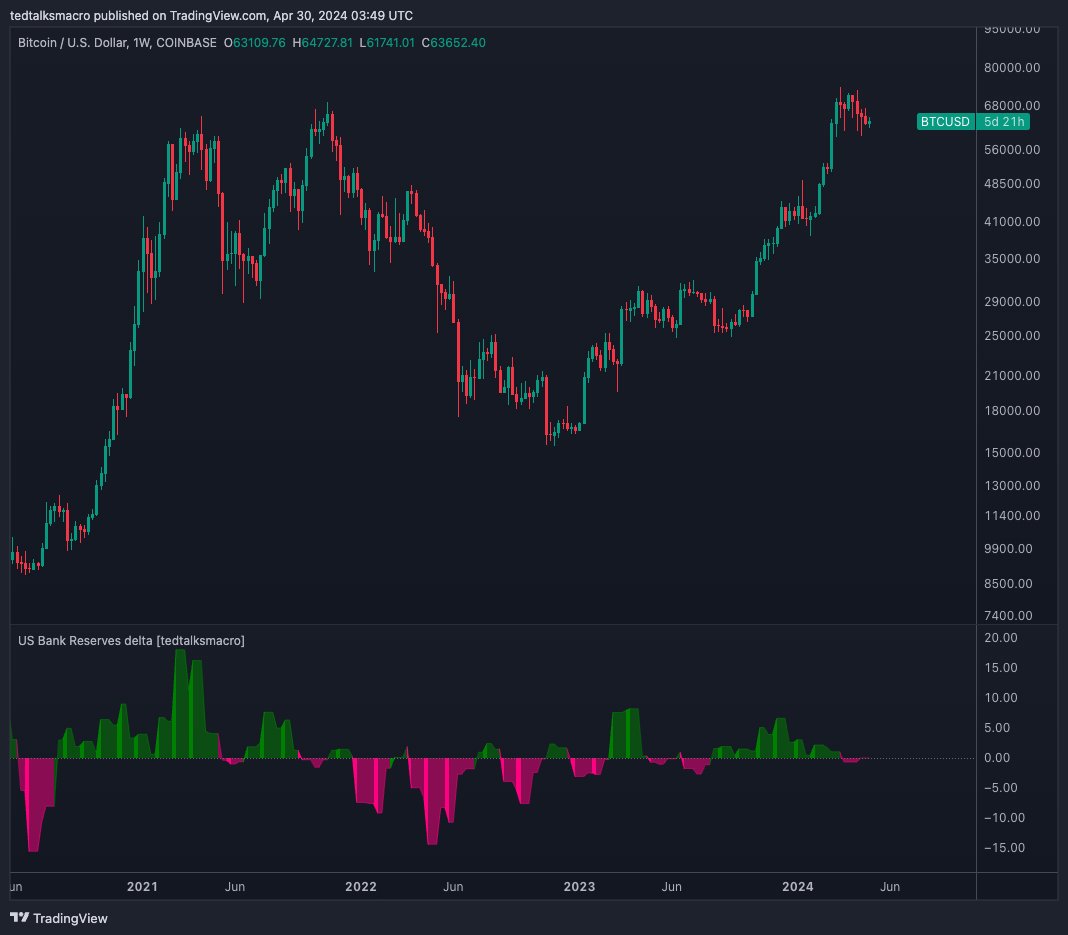 Vérification du prochain mouvement du Bitcoin – La liquidité américaine peut-elle offrir des indices ?