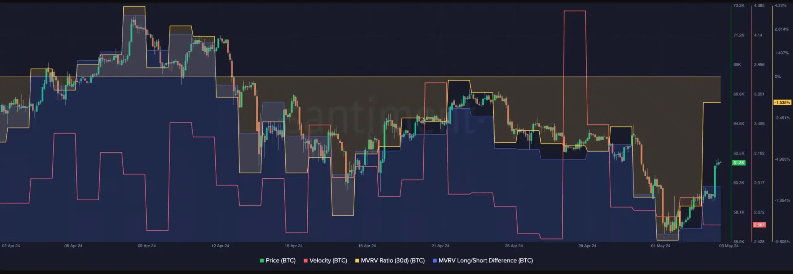 Le ratio MVRV du BTC