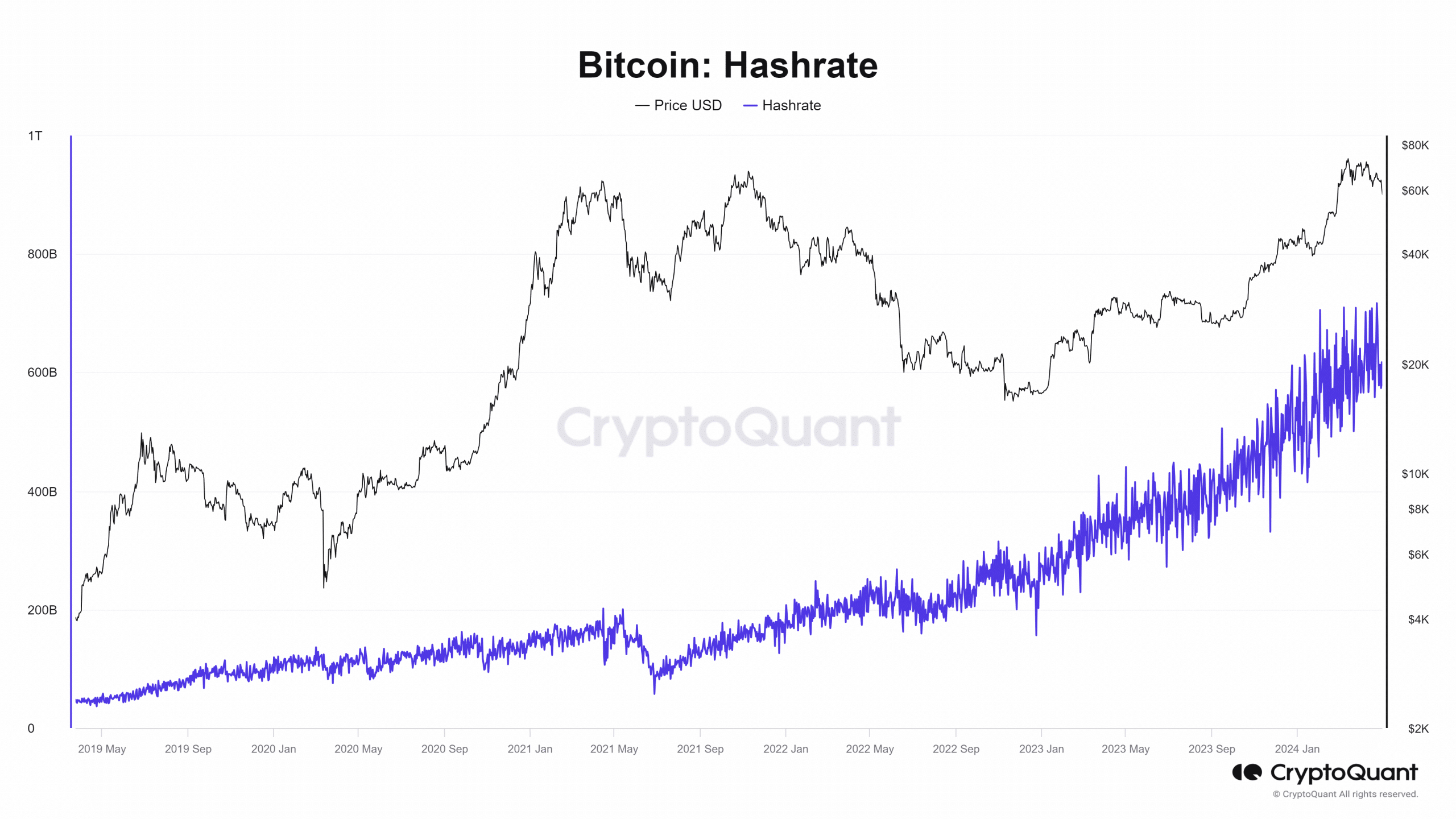 Taux de hachage Bitcoin