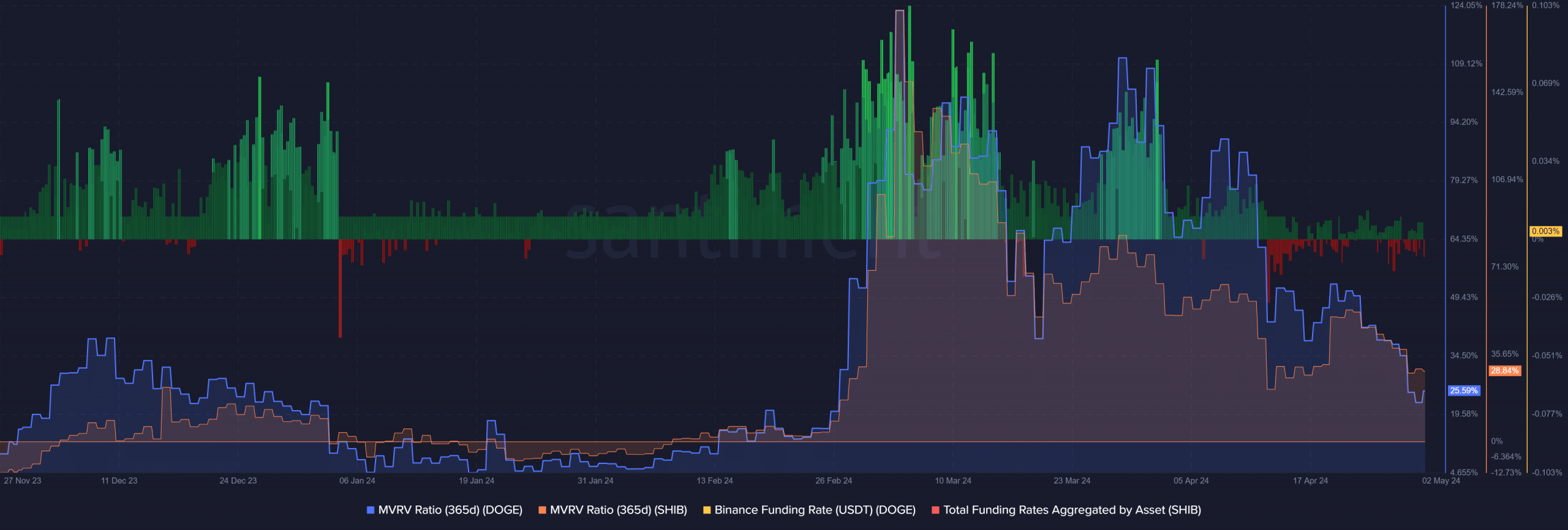 Taux de financement DOGE