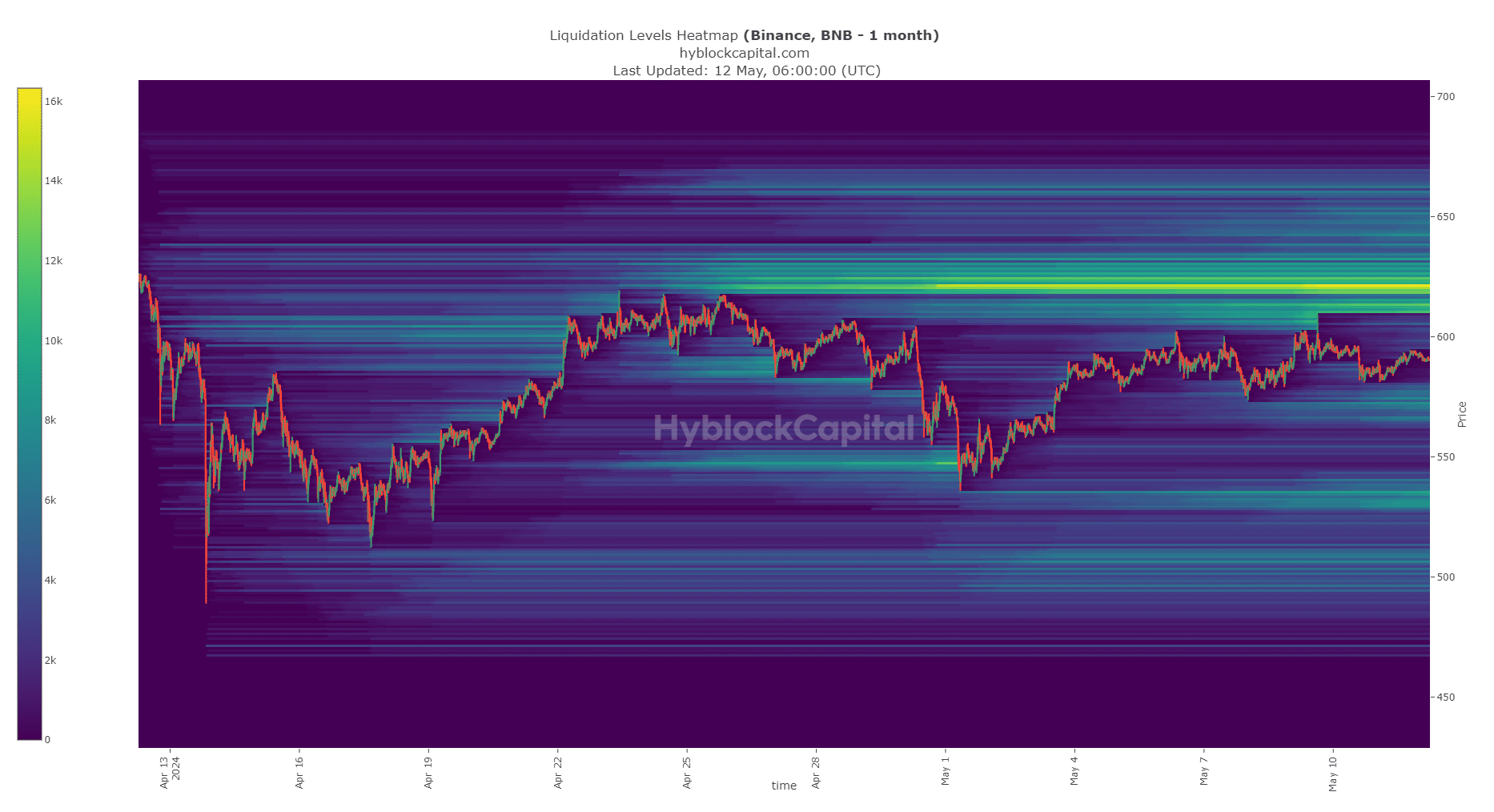 Niveaux de liquidation du BNB