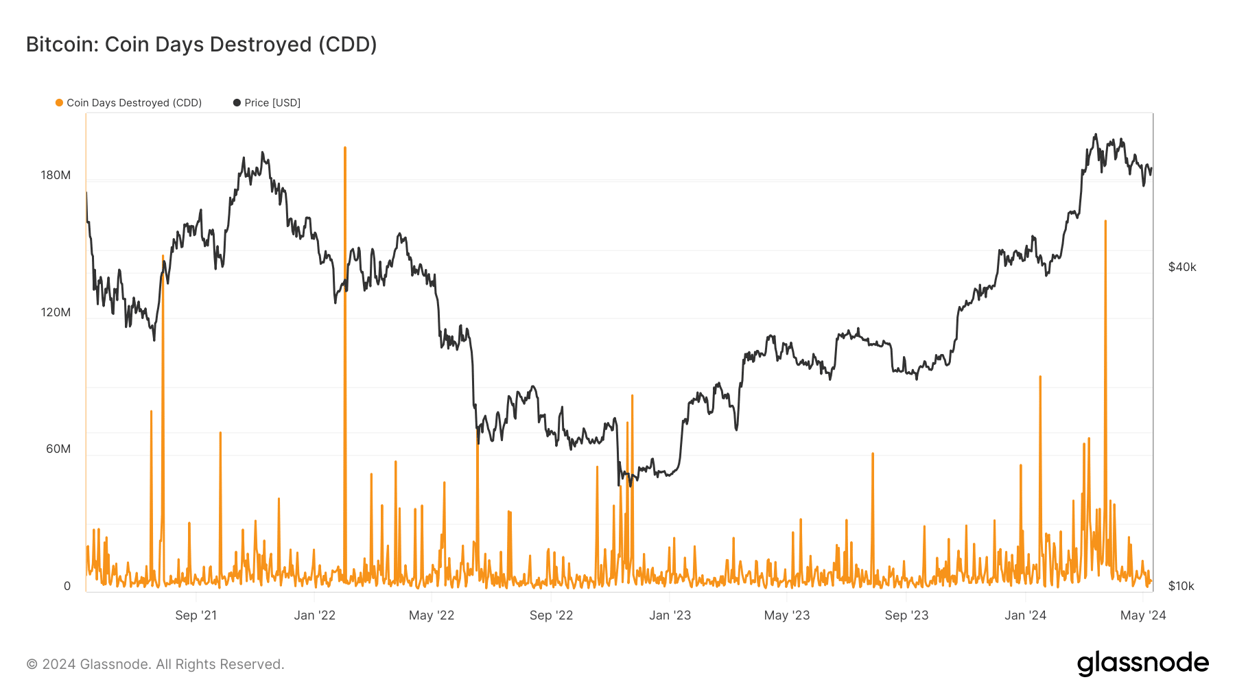 Bitcoin CDD montre le comportement cumulatif des détenteurs