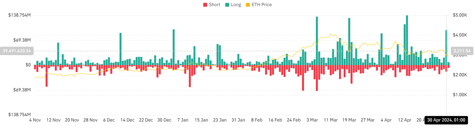 Liquidation d'Ethereum