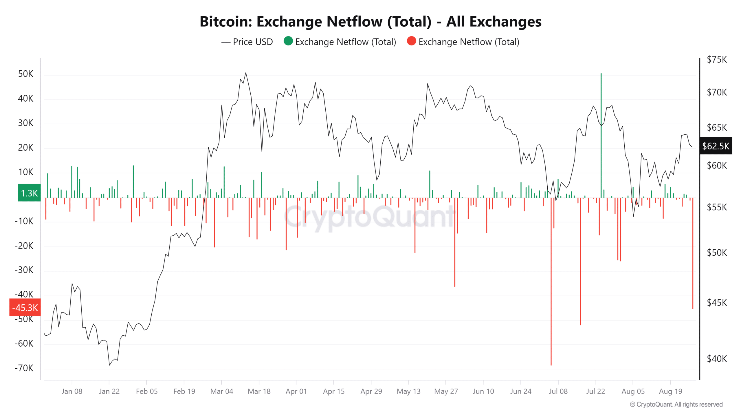 Flux d'échange de Bitcoin