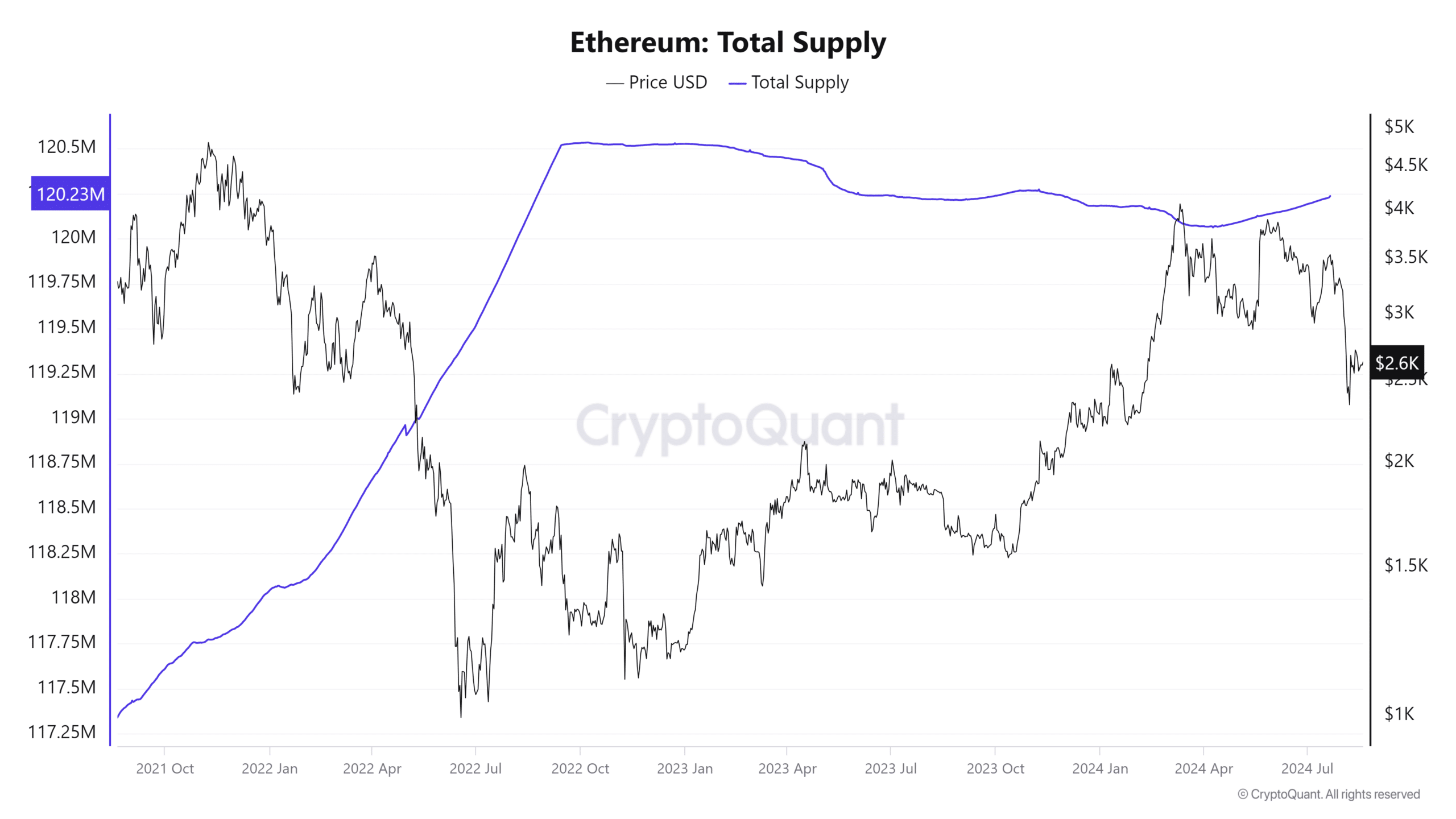 Offre totale d'Ethereum