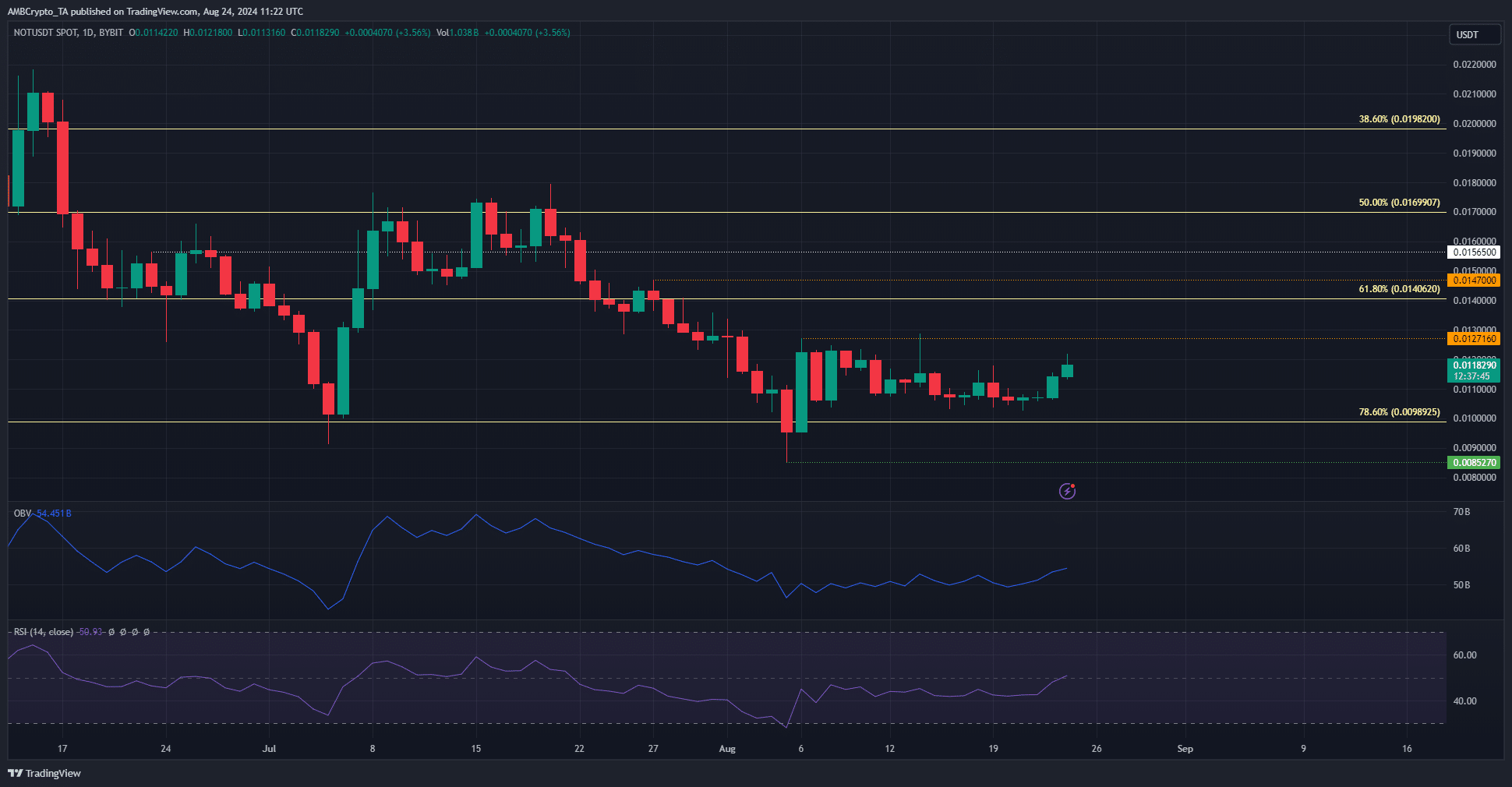 Graphique des prix de Notcoin sur 1 jour
