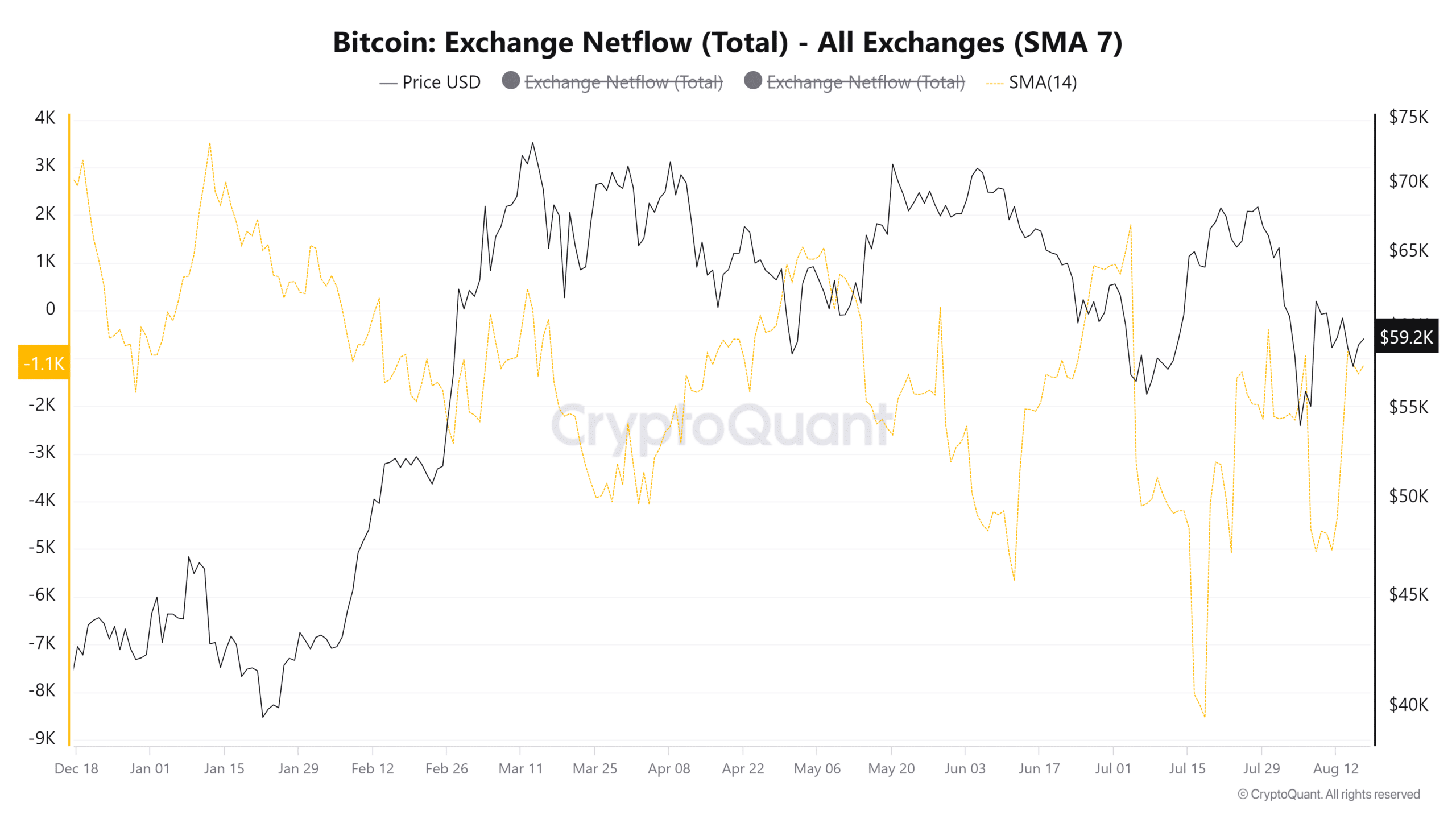 Flux nets de Bitcoin