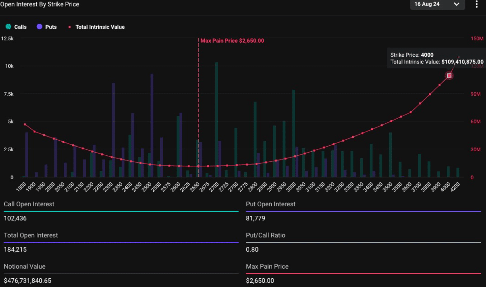 Options Ethereum