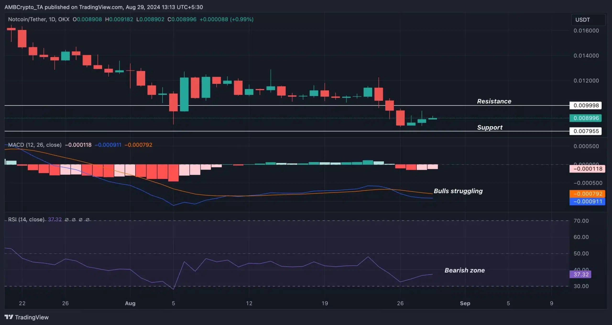 Point de vue sur le trading de Notcoin