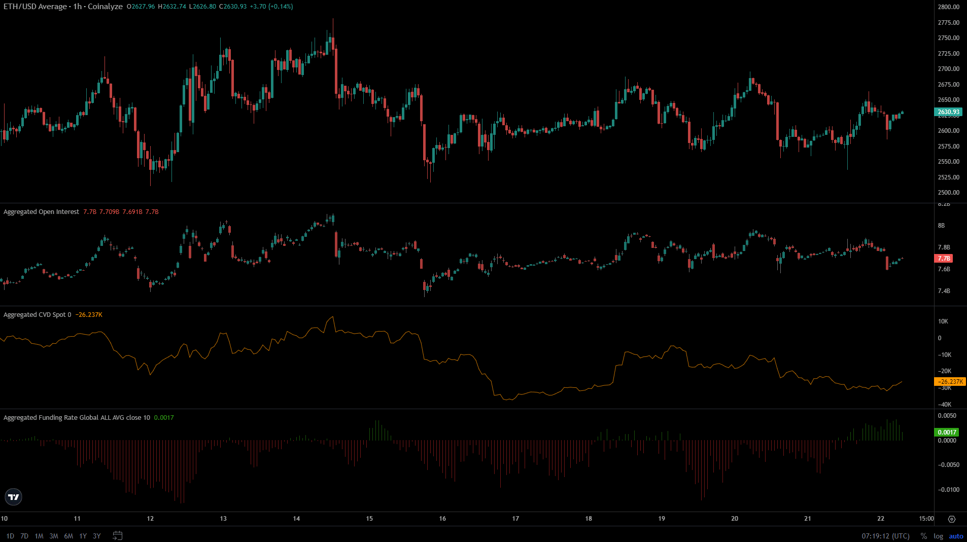 Analyse de Coin Ethereum