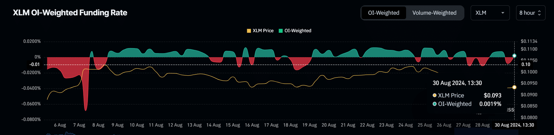 Taux de financement pondéré par l'OI de XLM