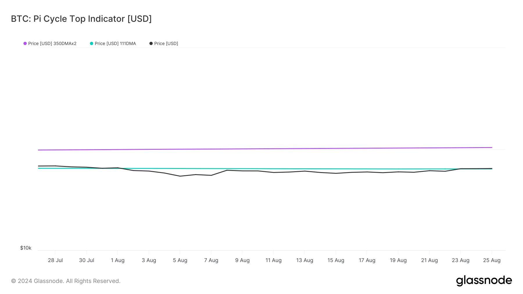 Indicateur du sommet du cycle Pi de Bitcoin