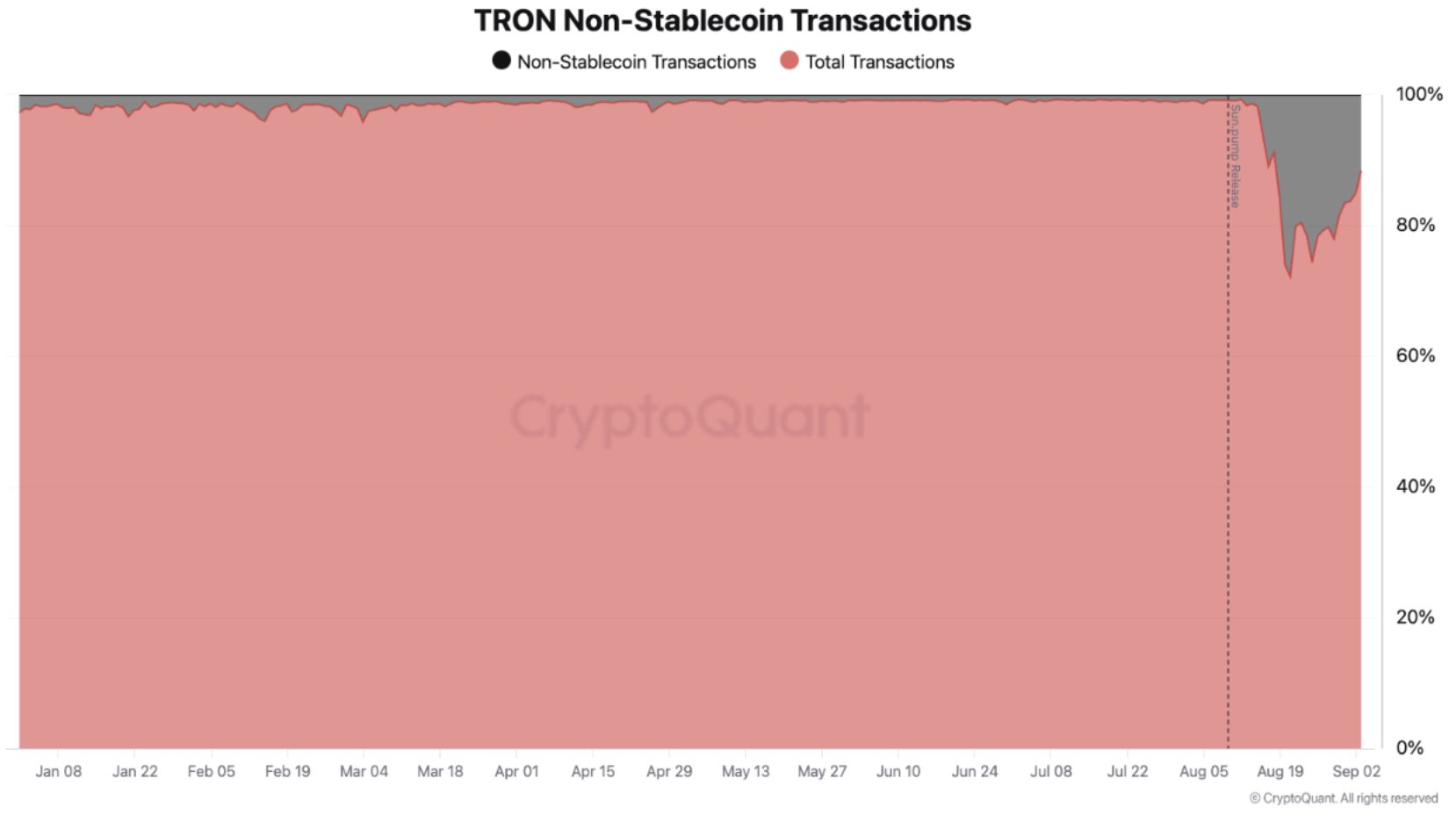 Domination du memecoin Tron