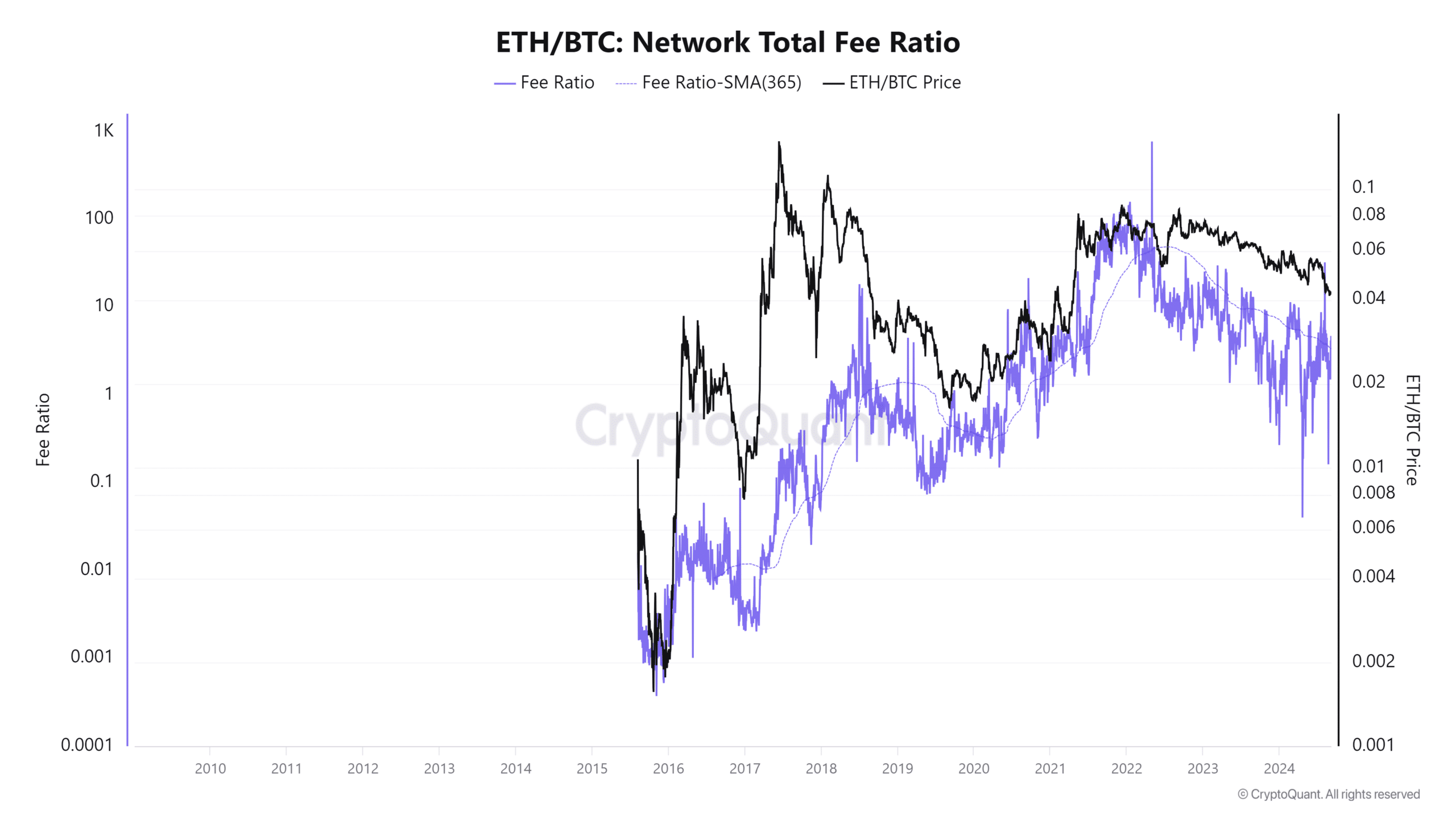 Rapport des frais Ethereum/Bitcoin
