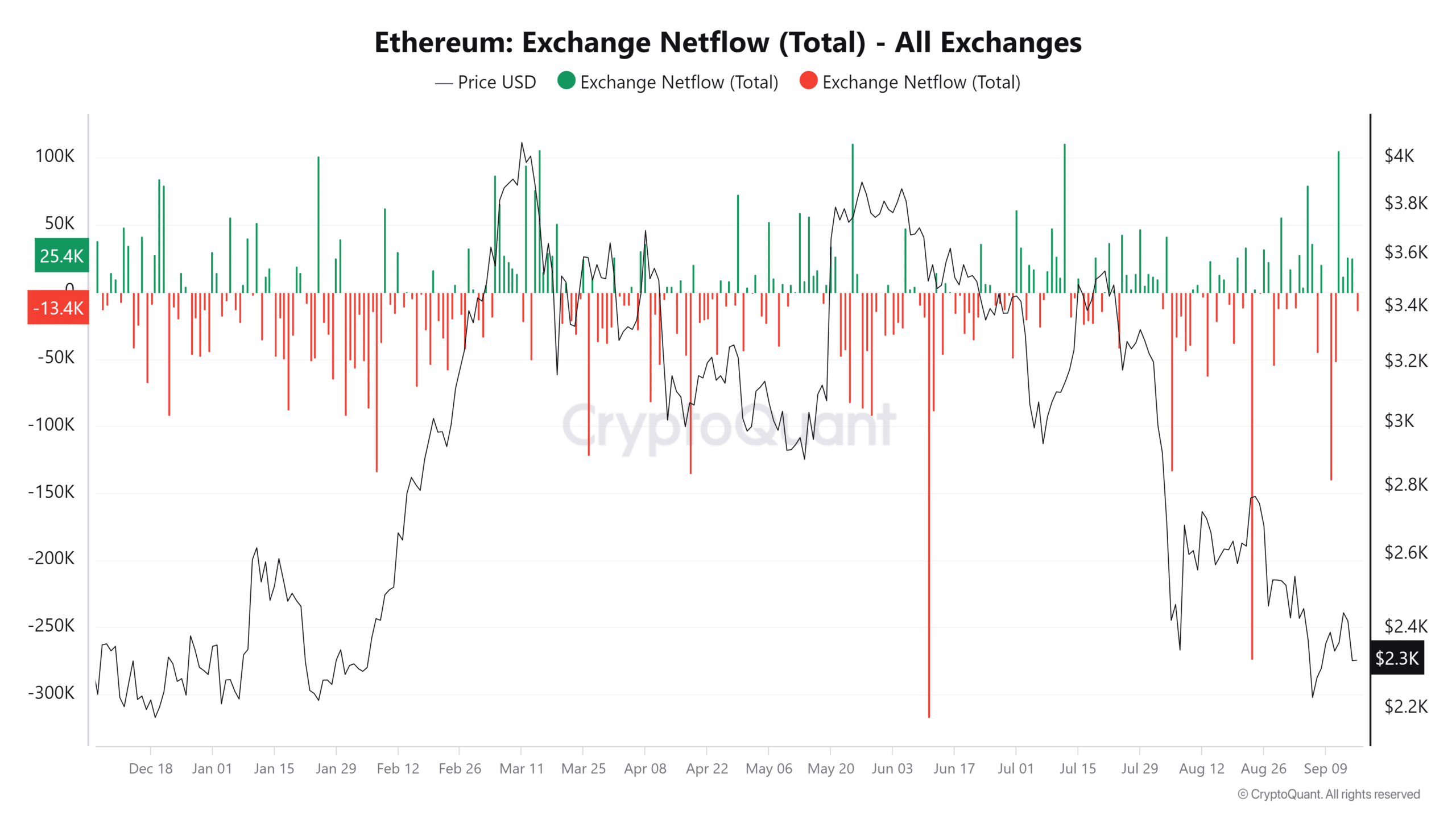 Flux net d'échange Ethereum