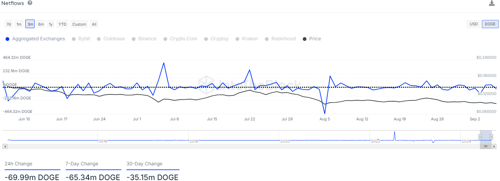 Flux nets de Dogecoin