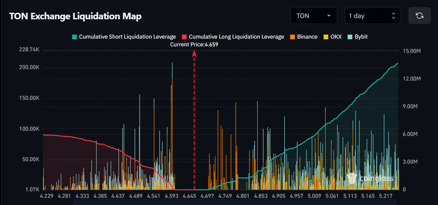 Liquidation de la Blockchain TON