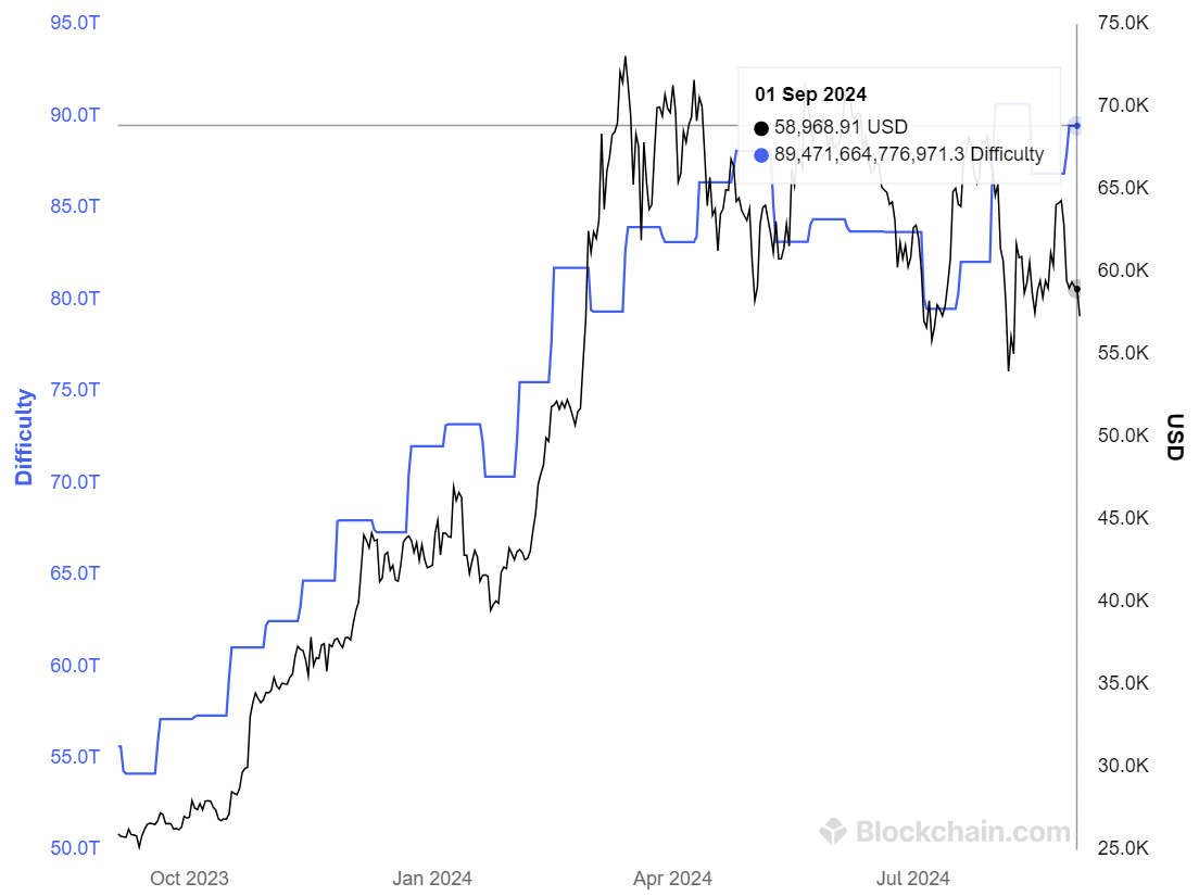 Difficulté de minage de Bitcoin